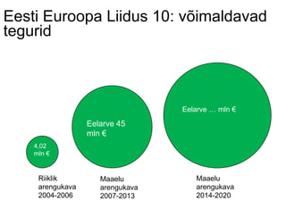 Eesti Euroopa Liidus 10: võimaldavad
tegurid
4,02
mln €
Eelarve 45
mln €
Eelarve … mln €
Riiklik
arengukava
2004-2006
Maaelu
arengukava
2007-2013
Maaelu
arengukava
2014-2020
 