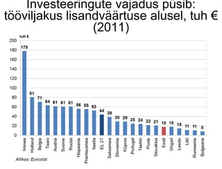 Investeeringute vajadus püsib:
tööviljakus lisandväärtuse alusel, tuh €
(2011)
 