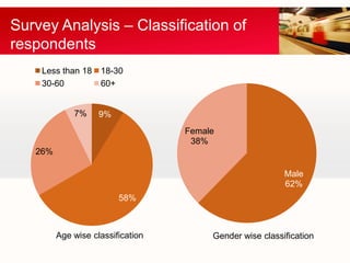 Survey Analysis – Classification of
respondents
    Less than 18    18-30
    30-60           60+


             7%     9%
                                   Female
                                    38%
   26%

                                                          Male
                                                          62%
                         58%



         Age wise classification        Gender wise classification
 