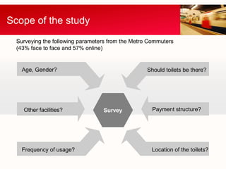 Scope of the study
  Surveying the following parameters from the Metro Commuters
  (43% face to face and 57% online)


    Age, Gender?                                   Should toilets be there?




    Other facilities?             Survey             Payment structure?




    Frequency of usage?                             Location of the toilets?
 