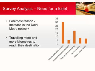 Survey Analysis – Need for a toilet

                             35
 • Foremost reason -         30
   Increase in the Delhi     25
   Metro network             20
                             15
                             10
 • Travelling more and
                             5
   more kilometres to
                             0
   reach their destination
 