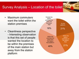 Survey Analysis – Location of the toilet

 • Maximum commuters             Outside the
                                   station
   want the toilet within the   premises but
                                  within the
                                  boundary
   station premises                  Wall
                                                   On the
                                                  platform

                                  18%             21%
 • Cleanliness perspective
   - Interesting observation                          Within the
                                   Within the
   is that this set of people    premises but
                                                       station
                                                    premises on
                                   away from
   wanted the location to          the station
                                                     the station
                                                        floor
                                 floor/platform
   be within the premises                              21%
   of the main station but          40%
   away from the station
   platform
 