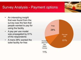 Survey Analysis - Payment options

 • An interesting insight
   that was found from the
   survey was the fact that
   people wanted to pay for               Free
   using the facility
                                          28%
 • A pay per use model
   was propagated by 61%                         Pay per
   of the respondents                             use

 • A mere 28% wanted the      Incorpor           61%
   toilet facility for free   ated into
                                 the
                                token
                               money

                               11%
 