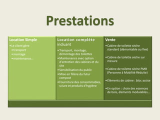 Prestations
Location Simple
•Le client gère
•transport
•montage
•maintenance…
Location complète
incluant
•Transport, montage,
démontage des toilettes
•Maintenance avec option
d'entretien des cabines et du
site
•Sensibilisation du public
•Mise en filière du futur
compost
•Fourniture des consommables,
sciure et produits d'hygiène
Vente
•Cabine de toilette sèche
standard (démontable ou fixe)
•Cabine de toilette sèche sur
mesure
•Cabine de toilette sèche PMR
(Personne à Mobilité Réduite)
•Éléments de cabine : bloc assise
•En option : choix des essences
de bois, éléments modulables...
 