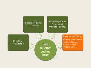 Parc
toilettes
sèches
PIHC
25 cabines
«standard »
3 ilots de 4 postes
d’urinoirs
2 cabines pour les
Personnes à
Mobilité Réduite.
Espaces spécifiques
•Cabines « entre deux »
•Cabines Billetterie
•Tables à langer
•Espaces abris
 