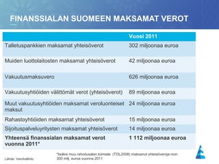 8
Vuosi 2011
Talletuspankkien maksamat yhteisöverot 302 miljoonaa euroa
Muiden luottolaitosten maksamat yhteisöverot 42 miljoonaa euroa
Vakuutusmaksuvero 626 miljoonaa euroa
Vakuutusyhtiöiden välittömät verot (yhteisöverot) 89 miljoonaa euroa
Muut vakuutusyhtiöiden maksamat veroluonteiset
maksut
24 miljoonaa euroa
Rahastoyhtiöiden maksamat yhteisöverot 15 miljoonaa euroa
Sijoituspalveluyritysten maksamat yhteisöverot 14 miljoonaa euroa
Yhteensä finanssialan maksamat verot
vuonna 2011*
1 112 miljoonaa euroa
FINANSSIALAN SUOMEEN MAKSAMAT VEROT
Lähde: Verohallinto
*lisäksi muu rahoitusalan toimiala (TOL2008) maksanut yhteisöveroja noin
300 milj. euroa vuonna 2011
 