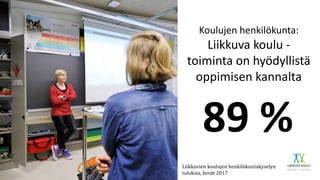 Koulujen henkilökunta:
Liikkuva koulu -
toiminta on hyödyllistä
oppimisen kannalta
89 %
Liikkuvien koulujen henkilökuntakyselyn
tuloksia, kevät 2017
 