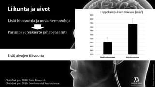 Liikunta ja aivot
Lisää hiussuonia ja uusia hermosoluja
Parempi verenkierto ja hapensaanti
Photo:aboutmodafinil.com
Lisää aivojen tilavuutta
Hippokampuksen tilavuus (mm2)
Chaddock ym. 2010. Brain Research
Chaddock ym. 2010. Develomental Neuroscience.
 