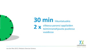 van der Niet 2015. Pediatric Exercise Science.
30 min liikuntatuokio
2 x viikossa paransi oppilaiden
toiminnanohjausta puolessa
vuodessa
 