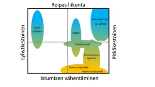 Lyhytkestoinen
Välkät
Tauko-
jumppa
Liikuntatunnit
ja -kerhot
Toiminnallinen
oppitunti
Seisomatyöpiste
Aktiiviset istuimet
Istumisen vähentäminen
Pitkäkestoinen
Reipas liikunta
Koulumatkat
 