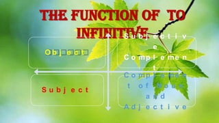 The Function of To
Infinitivej e c t i v
Sub
Ob j e c t

Subj e c t

C o mp
C o mp
t of
a
Ad j e

e
l e me n
t
l e me n
No u n
nd
c t i v e

 