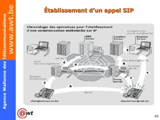 Établissement d’un appel SIP 