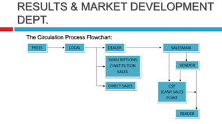 RESULTS & MARKET DEVELOPMENT
DEPT.
 The Circulation Process Flowchart:
 