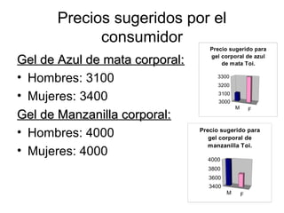 Precios sugeridos por el
consumidor
Gel de Azul de mata corporal:Gel de Azul de mata corporal:
• Hombres: 3100
• Mujeres: 3400
Gel de Manzanilla corporal:Gel de Manzanilla corporal:
• Hombres: 4000
• Mujeres: 4000
M F
3000
3100
3200
3300
Precio sugerido para
gel corporal de azul
de mata Toi.
M F
3400
3600
3800
4000
Precio sugerido para
gel corporal de
manzanilla Toi.
 