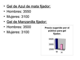 • Gel de Azul de mata fijador:Gel de Azul de mata fijador:
• Hombres: 3550
• Mujeres: 3100
• Gel de Manzanilla fijador:Gel de Manzanilla fijador:
• Hombres: 3500
• Mujeres: 3100
M H
2500
3000
3500
Precio sugerido por el
público para gel
fijador.
 