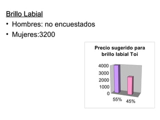 Brillo LabialBrillo Labial
• Hombres: no encuestados
• Mujeres:3200
55% 45%
0
1000
2000
3000
4000
Precio sugerido para
brillo labial Toi
 