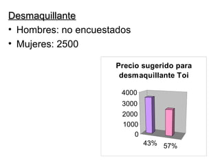 DesmaquillanteDesmaquillante
• Hombres: no encuestados
• Mujeres: 2500
43% 57%
0
1000
2000
3000
4000
Precio sugerido para
desmaquillante Toi
 