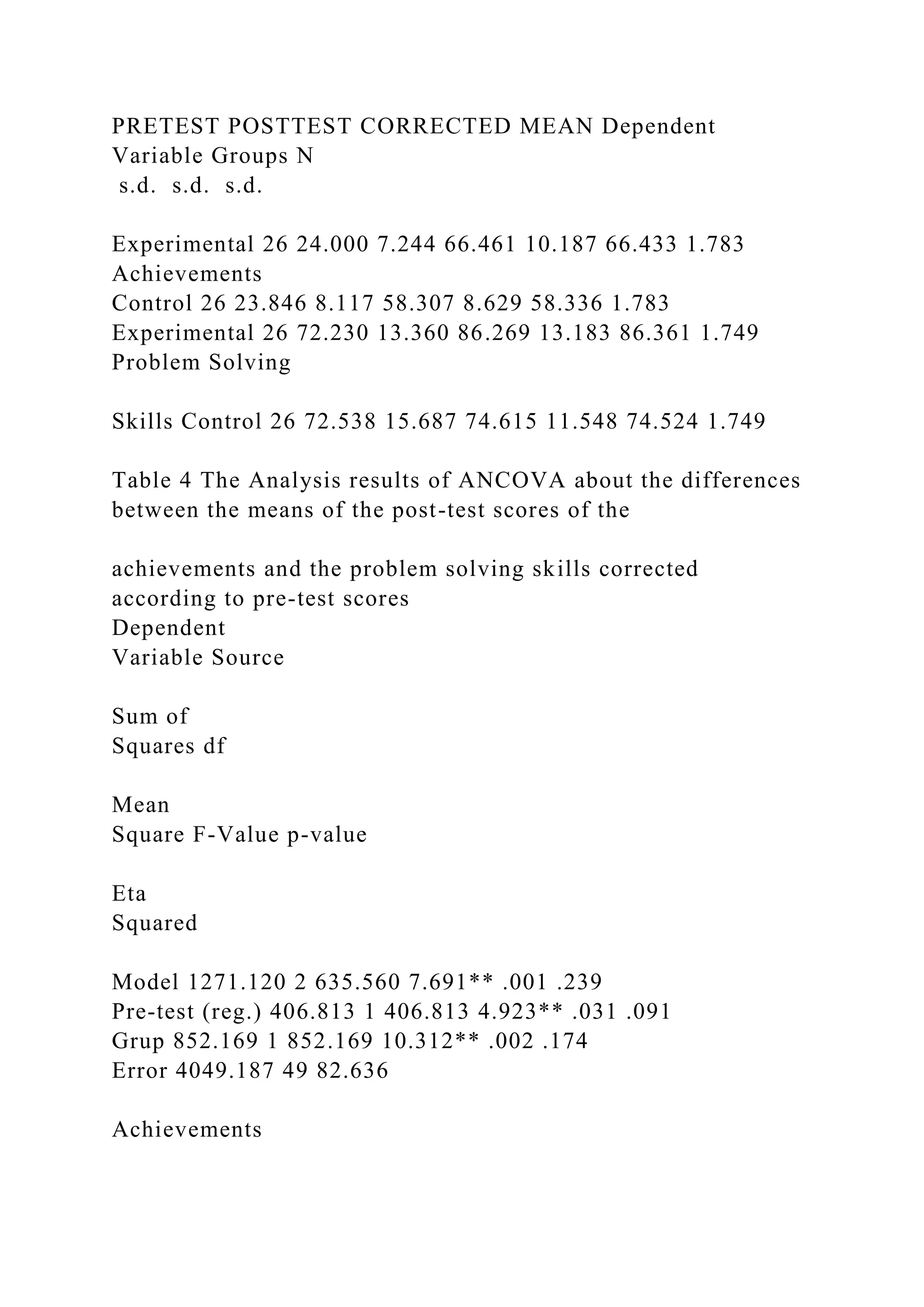 PRETEST POSTTEST CORRECTED MEAN Dependent
Variable Groups N
s.d. s.d. s.d.
Experimental 26 24.000 7.244 66.461 10.187 66.433 1.783
Achievements
Control 26 23.846 8.117 58.307 8.629 58.336 1.783
Experimental 26 72.230 13.360 86.269 13.183 86.361 1.749
Problem Solving
Skills Control 26 72.538 15.687 74.615 11.548 74.524 1.749
Table 4 The Analysis results of ANCOVA about the differences
between the means of the post-test scores of the
achievements and the problem solving skills corrected
according to pre-test scores
Dependent
Variable Source
Sum of
Squares df
Mean
Square F-Value p-value
Eta
Squared
Model 1271.120 2 635.560 7.691** .001 .239
Pre-test (reg.) 406.813 1 406.813 4.923** .031 .091
Grup 852.169 1 852.169 10.312** .002 .174
Error 4049.187 49 82.636
Achievements
 