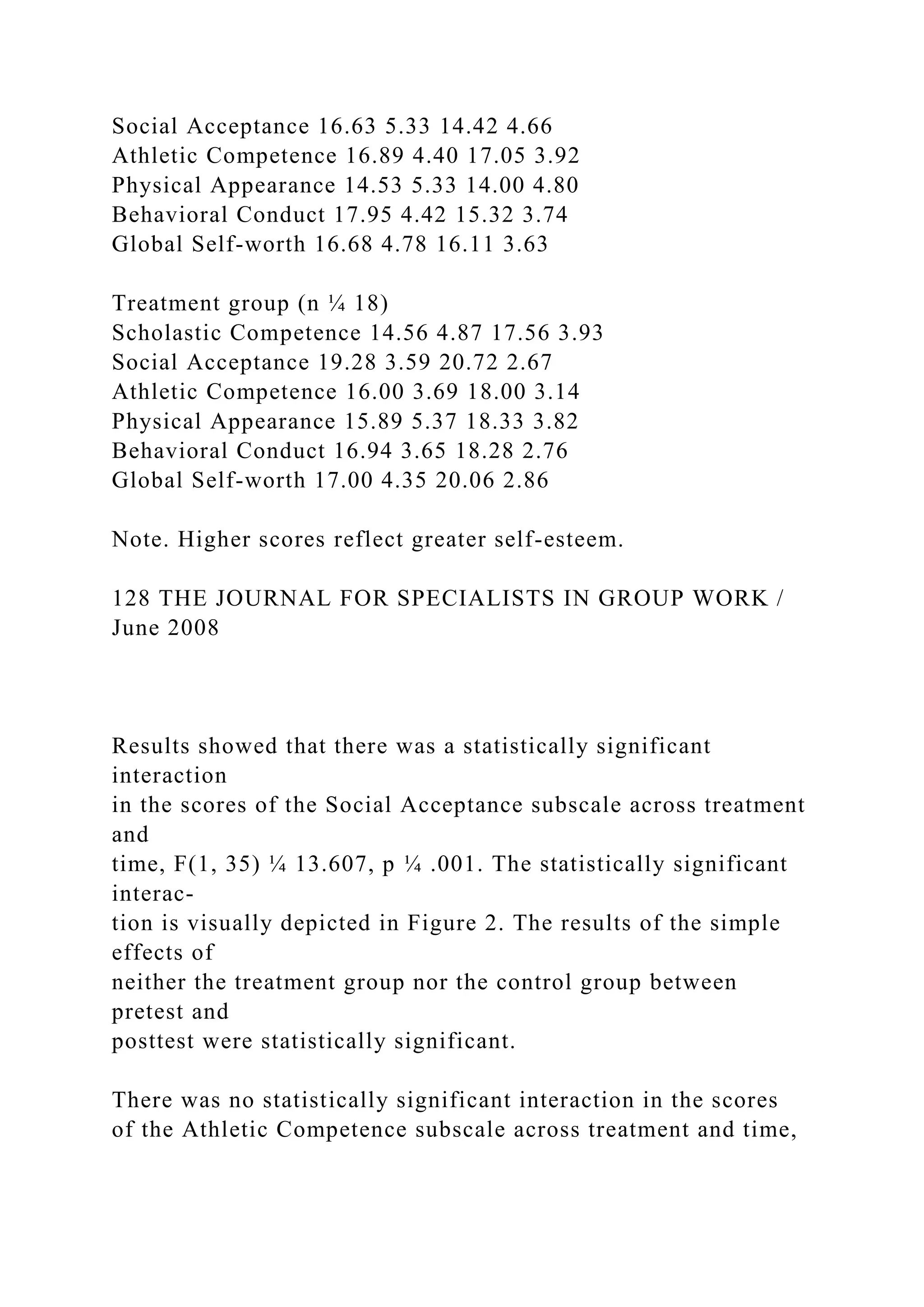 Social Acceptance 16.63 5.33 14.42 4.66
Athletic Competence 16.89 4.40 17.05 3.92
Physical Appearance 14.53 5.33 14.00 4.80
Behavioral Conduct 17.95 4.42 15.32 3.74
Global Self-worth 16.68 4.78 16.11 3.63
Treatment group (n ¼ 18)
Scholastic Competence 14.56 4.87 17.56 3.93
Social Acceptance 19.28 3.59 20.72 2.67
Athletic Competence 16.00 3.69 18.00 3.14
Physical Appearance 15.89 5.37 18.33 3.82
Behavioral Conduct 16.94 3.65 18.28 2.76
Global Self-worth 17.00 4.35 20.06 2.86
Note. Higher scores reflect greater self-esteem.
128 THE JOURNAL FOR SPECIALISTS IN GROUP WORK /
June 2008
Results showed that there was a statistically significant
interaction
in the scores of the Social Acceptance subscale across treatment
and
time, F(1, 35) ¼ 13.607, p ¼ .001. The statistically significant
interac-
tion is visually depicted in Figure 2. The results of the simple
effects of
neither the treatment group nor the control group between
pretest and
posttest were statistically significant.
There was no statistically significant interaction in the scores
of the Athletic Competence subscale across treatment and time,
 