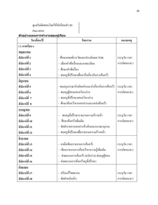 35




               ดูแลรับผิดชอบโดยให้นกเรี ยนทา ID
                                   ั
               Plan เสนอ
ต ัวอย่างแผนการทางานของผูเรียน
                         ้
               วัน/เดือน/ปี                              กิจกรรม                        หมายเหตุ
( 1 ภาคเรียน )
พฤษภาคม
สั ปดาห์ ที่ 1                     - ศึกษาเกณฑ์การวัดและประเมินผล TOK                 (ระบุวน เวลา
                                                                                            ั
สั ปดาห์ ที่ 2                     - เลือกหัวข้อเรื่ องและลงทะเบียน                   การนัดหมาย )
สั ปดาห์ ที่ 3                     - ศึกษาหัวข้อเรื่ อง
สั ปดาห์ ที่ 4                     - พบครู ที่ปรึ กษาเพื่อหารื อเกี่ยวกับการค้นคว้า
มิถุนายน
สั ปดาห์ ที่ 5                     - พบครู บรรณารักษ์ขอคาแนะนาเกี่ยวกับการค้นคว้า (ระบุวน เวลา
                                                                                        ั
สั ปดาห์ ที่ 6                     - พบครู ผสอนเสนอโครงร่ าง
                                            ู้                                    การนัดหมาย )
สั ปดาห์ ที่ 7                     - พบครู ที่ปรึ กษาเสนอโครงร่ าง
สั ปดาห์ ที่ 8                     - ศึกษาค้นคว้าจากเอกสารและแหล่งค้นคว้า
กรกฎาคม
สั ปดาห์ ที่ 9                     -    พบครู ที่ปรึ กษารายงานความก้าวหน้า            (ระบุวน เวลา
                                                                                            ั
สั ปดาห์ ที่ 10                    -   ศึกษาค้นคว้าเพิ่มเติม                          การนัดหมาย )
สั ปดาห์ ที่ 11                    -   จัดทารายการเอกสารอ้างอิงและบรรณานุกรม
สั ปดาห์ ที่ 12                    -   พบครู ที่ปรึ กษาเพื่อรายงานความก้าวหน้า
สิ งหาคม
สั ปดาห์ ที่ 13                    -   ลงมือเขียนรายงานการค้นคว้า                     (ระบุวน เวลา
                                                                                            ั
สั ปดาห์ ที่ 14                    -   เขียนรายงานการค้นคว้าหาความรู ้เพิ่มเติม       การนัดหมาย )
สั ปดาห์ ที่ 15                    -    ส่ งผลงานการค้นคว้า (ฉบับร่ าง) ต่อครู ผสอน
                                                                                ู้
สั ปดาห์ ที่ 16                    -   ส่ งผลงานการค้นคว้าครู ที่ปรึ กษา
กันยายน
สั ปดาห์ ที่ 17                    - ปรับแก้ไขผลงาน                                   (ระบุวน เวลา
                                                                                            ั
สั ปดาห์ ที่ 18                    - จัดทาฉบับจริ ง                                   การนัดหมาย )
 