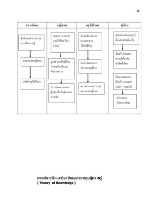 38




    สถานศึกษา                    ครู ผ้ ูสอน                 ครู ทปรึกษา
                                                                  ี่              ผู้เรียน

                            สอนกระบวนการ               ช่วยเหลือ อานวย      เลือกประเด็นความรู ้ 1
จัดทาเอกสารรวบรวม                                                           เรื่ องสาหรับค้นคว้า
                            และวิธีคนคว้าหา
                                     ้                 ความสะดวก
ประเด็นความรู ้
                            ความรู ้                   ให้แก่ผเู ้ รี ยน

                                                                            ค้นคว้า แสวงหา
                                                                            ความรู ้เกี่ยวกับ
 มอบหมายครู ผสอน
             ู้           ดูแลช่วยเหลือผูเ้ รี ยน      กากับ ติดตามการ      หัวข้อที่เลือก
                          ในการค้นคว้าและ              ทางานของผูเ้ รี ยน
                          เขียนรายงาน
                                                                            เขียนรายงานการ
 แต่งตั้งครู ที่ปรึ กษา                                                     ค้นคว้า ความยาว
                          ประเมินผลงานของ              ตรวจทานและรับรอง     1,200 – 1,600 คา
                          ผูเ้ รี ยน ทั้งข้อเขียนและ   ผลงานของผูเ้ รี ยน
                          ปากเปล่า                                          - ส่งรายงาน
                                                                            - นัดสอบ Oral




                  เกณฑ์การวัดและประเมินผลสาระทฤษฎีความรู ้
                  ( Theory of Knowledge )
 