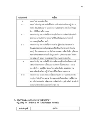 41




    ระดับสั มฤทธิ์                                    ตัวชี้วด
                                                             ั
         0                         ่
                      ผลงานไม่ผานเกณฑ์ระดับ 1
        1-2           ผลงานไม่มีหลักฐานความคิดที่เป็ นอิสระเกี่ยวกับประเด็นความรู ้ มีความ
                      คิดเห็น ส่ วนตัวจากัดมาก ไม่สะท้อนความพยายามของการค้นคว้าข้อมูล
                      ต่างๆ ไม่มีตวอย่างที่เหมาะสม
                                     ั
        3–4           ผลงานมีหลักฐานความคิดที่เป็ นอิสระเล็กน้อย มีความคิดเห็นส่ วนตัวบ้าง
                      มีการพูดถึงความคิดเห็นต่างๆ แต่ไม่ได้คนคว้าเพิ่มเติม มีตวอย่างที่
                                                                ้                  ั
                                       ่ ้
                      เหมาะสมอยูบางเป็ นบางครั้ง
        5-6           ผลงานมีหลักฐานความคิดที่เป็ นอิสระบ้าง ผูเ้ รี ยนเรี ยบเรี ยงผลงานใน
                      ลักษณะแสดงความคิดเห็นของตนเองไปพร้อมๆกับการพูดถึงประเด็น
                      ความรู ้ มีการแสดงความตระหนักผ่านการแสดงความคิดเห็นต่าง ๆ มีความ
                      พยายามที่จะแสดงความคิดเห็นในมุมมองต่าง ๆ คัดเลือกตัวอย่างได้อย่าง
                                           ่
                      เหมาะสม แม้วาจะมาจากแหล่งความรู ้ที่มีความหลากหลายน้อย
         7 -8         ผลงานมีหลักฐานความคิดที่เป็ นอิสระเพียงพอ ผูเ้ รี ยนเรี ยบเรี ยงผลงานที่
                      แสดงให้เห็นการคิดอย่างถี่ถวน มีความคิดเห็นที่เป็ นของตนเอง มีความ
                                                  ้
                      ตระหนักรู ้ในฐานะผูรู้ มีการยอมรับความคิดเห็นต่าง ๆ สะท้อนความ
                                               ้
                      พยายามที่จะค้นคว้าความรู ้ มีตวอย่างที่เป็ นจริ งและหลากหลาย
                                                    ั
        9 -10         ผลงานมีหลักฐานแสดงความคิดที่เป็ นอิสระมาก ผลงานมีความคิดอิสระ
                      การค้นคว้าอย่างมีวจารณญาณ มีความตระหนักในประเด็นความรู ้ มีความ
                                             ิ
                      ตระหนักในตนเอง มีการพิจารณาความคิดเห็นต่าง ๆ อย่างจริ งจัง ตัวอย่างที่
                      เลือกมามีหลากหลายและมีการใช้อย่างจริ งจัง




ค. คุณภาพของการวิเคราะห์ประเด็นความรู ้
   (Quality of analysis of knowledge issues)

     ระดับสั มฤทธิ์                                    ตัวชี้วด
                                                              ั
 