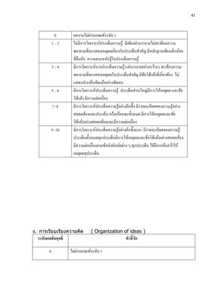 42




              0                   ่
                      ผลงานไม่ผานเกณฑ์ระดับ 1
             1–2      ไม่มีการวิเคราะห์ประเด็นความรู ้ มีเพียงคาบรรยายไม่สะท้อนความ
                      พยายามที่จะแสดงเหตุผลเกี่ยวกับประเด็นสาคัญ มีหลักฐานเพียงเล็กน้อย
                      ที่ยนยัน ความตระหนักรู้ในประเด็นความรู้
                          ื
             3–4      มีการวิเคราะห์บางประเด็นความรู ้ แต่บรรยายอย่างกว้างๆ สะท้อนความ
                      พยายามที่จะแสดงเหตุผลในประเด็นสาคัญ มีขอโต้แย้งที่เกี่ยวข้อง ไม่
                                                                      ้
                      แสดงประเด็นขัดแย้งอย่างชัดเจน
             5–6      มีการวิเคราะห์ประเด็นความรู ้ ประเด็นส่ วนใหญ่มีการให้เหตุผล และข้อ
                      โต้แย้ง มีความต่อเนื่อง
             7 -8     มีการวิเคราะห์ประเด็นความรู ้อย่างลึกซึ้ ง มีรายละเอียดของความรู ้อย่าง
                      สอดคล้องและประเด็น หรื อเกือบจะทั้งหมด มีการให้เหตุผลและข้อ
                      โต้แย้งอย่างสอดคล้องและมีความต่อเนื่อง
          9 -10       มีการวิเคราะห์ประเด็นความรู ้อย่างลึกซึ้ งมาก มีรายละเอียดของความรู ้
                      ประเด็นทั้งหมดทุกประเด็นมีการให้เหตุผลและข้อโต้แย้งอย่างสอดคล้อง
                      มีความต่อเนื่องตามข้อบังคับนัยต่าง ๆ ทุกประเด็น ได้มีการค้นคว้าให้
                      เหตุผลทุประเด็น




ง. การเรียบเรียงความคิด          ( Organization of ideas )
  ระดับผลสั มฤทธิ์                                     ตัวชี้วด
                                                              ั

         0               ่
                     ไม่ผานเกณฑ์ระดับ 1
 