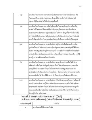 43




1-2           การเขียนเรี ยบเรี ยงผลงานการลาดับเป็ นไปตามรู ปแบบใดบ้าง ถ้าน้อยมาก เข้า
              ใจความตั้งใจของผูเ้ ขียนได้ยากมาก ข้อมูลนี้เป็ นข้อเท็จจริ ง มีขอผิดพลาดที่
                                                                              ้
              ชัดเจน ไม่มีการค้นคว้า ไม่อางอิงแหล่งค้นคว้า
                                          ้

3-4           การเขียนเรี ยบเรี ยงผลงานการลาดับเนื้อหาเป็ นไปตามรู ปแบบโครงสร้างน้อย
              บางครั้งเข้าใจความตั้งใจของผูเ้ ขียนได้ยากมาก มีความพยายามที่จะอธิ บาย
              ความหมายของข้อความต่างๆ แต่อธิ บายได้ไม่ชดเจน ข้อมูลที่เป็ นข้อเท็จจริ งไม่
                                                             ั
              น่าเชื่อถือ(มีขอผิดพลาดบ้างเล็กน้อย เช่น การอ้างอิงแหล่งข้อมูลไม่น่าเชื่อถือ) มี
                             ้
              การอ้างอิงแหล่งค้นคว้าและความคิดเห็น การสื บค้นและการอ้างอิงไม่สมบูรณ์

5-6           การเขียนเรี ยบเรี ยงผลงาน การลาดับเนื้อหาอยูในระดับเป็ นที่น่าพอใจ การยึด
                                                          ่
              รู ปแบบโครงสร้าง มีการอธิ บายประเด็นปั ญหาอย่างเหมาะสม ข้อมูลที่ใช้ในการ
              ยืนยัน สนับสนุนส่ วนใหญ่มีความคิดถูกต้อง มีการอ้างอิงแหล่งค้นคว้าและอ้างอิง
              ความคิดที่สามารถสื บทราบแหล่งที่มา แม้บางครั้งจะขาดความชัดเจนบ้าง การใช้
                    ่
              คาอยูในจานวนที่กาหนดในการเรี ยบเรี ยง

7-8           การเขียนเรี ยบเรี ยงผลงาน การลาดับเนื้อหาตามรู ปแบบโครงสร้างได้ดี มีการ
              อธิ บายประเด็นปั ญหาสาคัญอย่างชัดเจน มีการให้คาอธิ บายขยายความประเด็น
              ต่างๆ ได้อย่างเหมาะสม ข้อมูลที่ใช้ในการยืนยันสนับสนุนความคิดมีความ
              ถูกต้อง มีการอ้างอิงแหล่งค้นคว้า และอ้างอิง ซึ่ งการอ้างอิงส่ วนใหญ่สามารถสื บ
                                                                     ่
              ทราบแหล่งที่มาได้ มีการใช้คา การใช้คาในการเรี ยนอยูในจานวนที่กาหนด

9-10      การเขียนเรี ยบเรี ยงผลงาน การลาดับเนื้อหาเป็ นไปตามรู ปแบบโครงสร้างดีมาก มี
          การอธิ บายประเด็นความรู ้ ปั ญหาอย่างชัดเจนและเหมาะสมพร้อมให้คาอธิ บาย
          ประกอบอย่างละเอียด ข้อมูลที่ใช้ในการยืนยันสนับสนุนความคิดมีความถูกต้อง
          บอกแหล่งค้นคว้าอ้างอิงที่สามารถสื บทราบแหล่งที่มาได้ การใช้คาในการเรี ยบ
                   ่
          เรี ยงอยูในจานวนที่กาหนด
  ตอนที่ 2 การประเมินงานนาเสนอ (Oral)
  ก.ลักษณะของประเด็นความรู ้ (Identification of Knowledge issues)

 ระดับผลสั มฤทธิ์                                     ตัวชี้วด
                                                             ั
        0                        ่
                    การนาเสนอไม่ผานเกณฑ์ระดับ 1
 