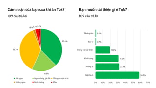 Bạn muốn cải thiện gì ở Tok?
109 câu trả lời
58.7%
32.1%
31.2%
19.3%
0.9%
0.9%
0% 10% 20% 30% 40% 50% 60% 70%
Giá thành
Hư...