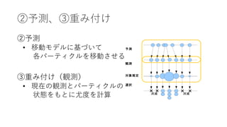 ②予測、③重み付け
②予測
• 移動モデルに基づいて
各パーティクルを移動させる
③重み付け（観測）
• 現在の観測とパーティクルの
状態をもとに尤度を計算
 