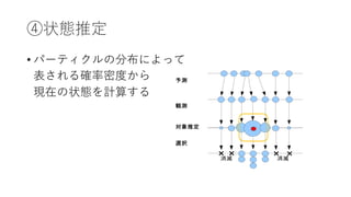 ④状態推定
• パーティクルの分布によって
表される確率密度から
現在の状態を計算する
 