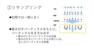 ①リサンプリング
l初期では⼀様にまく
l重み付きパーティクルをもとに、
パーティクルをまきなおす
• 重みの⼩さいパーティクルは消滅
• 重みの⼤きいパーティクルの周りには、
多くのパーティクルを配置
 
