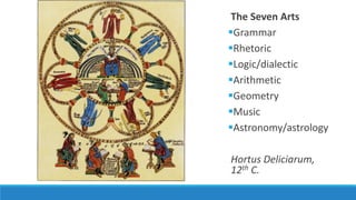 The Seven Arts 
Grammar 
Rhetoric 
Logic/dialectic 
Arithmetic 
Geometry 
Music 
Astronomy/astrology 
Hortus Deliciarum, 
12th C. 
 
