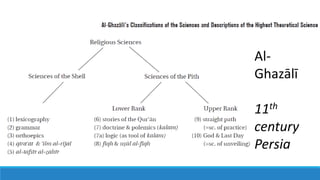 The Seven Arts 
Grammar, rhetoric, 
logic/dialectic, 
arithmetic, 
geometry, music, 
and 
astronomy/astrology 
Al- 
Ghazālī 
11th 
century 
Persia 
Hortus Deliciarum, 
12th C. 
 