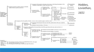 Hobbes, 
Leviathan, 
1651 
 