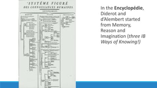 In the Encyclopédie, 
Diderot and 
d’Alembert started 
from Memory, 
Reason and 
Imagination (three IB 
Ways of Knowing!) 
 