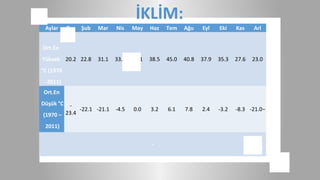 İKLİM:
 Aylar     Oca Şub   Mar    Nis    May    Haz    Tem    Ağu    Eyl    Eki    Kas    Arl


Ort.En
Yüksek 20.2 22.8     31.1   33.5   36.1   38.5   45.0   40.8   37.9   35.3   27.6   23.0
°C (1970
- 2011)
Ort.En
Düşük °C -
             -22.1 -21.1    -4.5   0.0    3.2    6.1    7.8    2.4    -3.2   -8.3 -21.0−
(1970 – 23.4

 2011)

                                          −
 