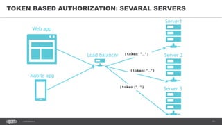 11CONFIDENTIAL
TOKEN BASED AUTHORIZATION: SEVARAL SERVERS
Server1
Server 2
Server 3
Load balancer
Web app
Mobile app
{token:”…”}
{token:”…”}
{token:”…”}
 