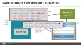 26CONFIDENTIAL
OAUTH2: GRANT TYPE IMPLICIT - ANIMATION
Resource
server
Auth Server
Query Resource
With token
Auth token in
redirect
Validate Token
Client side
Server side
Enter credentials
Client Application
https://oauth.example.com/aut
horize?response_type=token&cl
ient_id=CLIENT_ID&redirect_ur
i=CALLBACK_URL&scope=read
https://yourapp.com/callback#
token=ACCESS_TOKEN
 