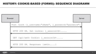 5CONFIDENTIAL
HISTORY: COOKIE-BASED (FORMS): SEQUENCE DIAGRAMM
Browser Server
Post /auth {j_username:"uName", j_password:"password"}
HTTP 200 OK. Set cookie: j_sessionId=.....
GET /api/smth Cookie: j_sessionId=.....
HTTP 200 OK. Response: {smth:....}
 