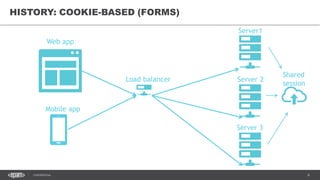 6CONFIDENTIAL
HISTORY: COOKIE-BASED (FORMS)
Server1
Server 2
Server 3
Load balancer
Web app
Mobile app
Shared
session
 
