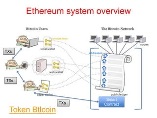 Ethereum system overview
TXs
TXs
Smart
ContractTXs
Token Btlcoin
 