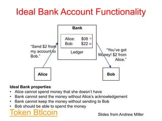 Ideal Bank Account Functionality
Bank
Alice: $10
Bob: $20
Ledger
Alice Bob
“Send $2 from
my account to
Bob.”
“You’ve got
Money! $2 from
Alice.”
Alice: $08
Bob: $22
-2
+2
Ideal Bank properties
• Alice cannot spend money that she doesn’t have
• Bank cannot send the money without Alice’s acknowledgement
• Bank cannot keep the money without sending to Bob
• Bob should be able to spend the money
Slides from Andrew MillerToken Btlcoin
 