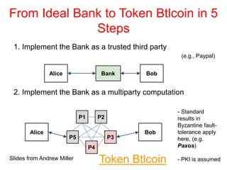 From Ideal Bank to Token Btlcoin in 5
Steps
1. Implement the Bank as a trusted third party
Bank
2. Implement the Bank as a multiparty computation
Alice Bob
Alice Bob
P1 P2
P5
P4
P3
(e.g., Paypal)
- Standard
results in
Byzantine fault-
tolerance apply
here, (e.g.
Paxos)
- PKI is assumedSlides from Andrew Miller Token Btlcoin
 