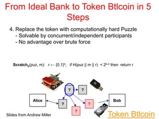 4. Replace the token with computationally hard Puzzle
- Solvable by concurrent/independent participants
- No advantage over brute force
Alice Bob
? ?
?
?
?
Scratchd(puz, m): r ← {0,1}k; if H(puz || m || r) < 2k-d then return r
Slides from Andrew Miller
From Ideal Bank to Token Btlcoin in 5
Steps
Token Btlcoin
 