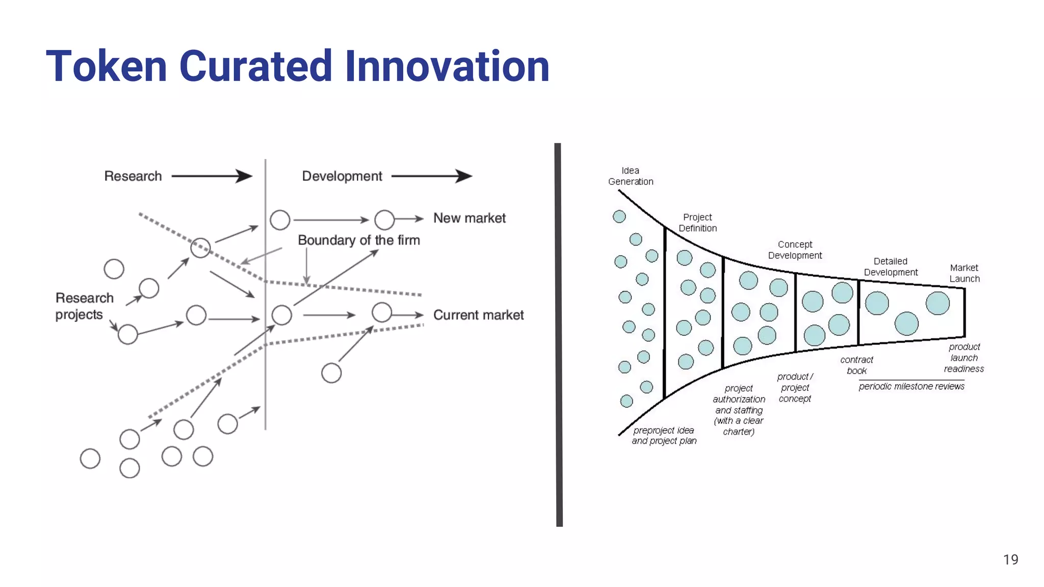 Token Curated Innovation
19
 