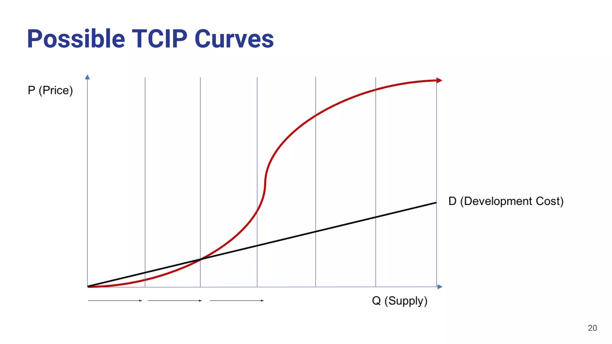 Possible TCIP Curves
20
 
