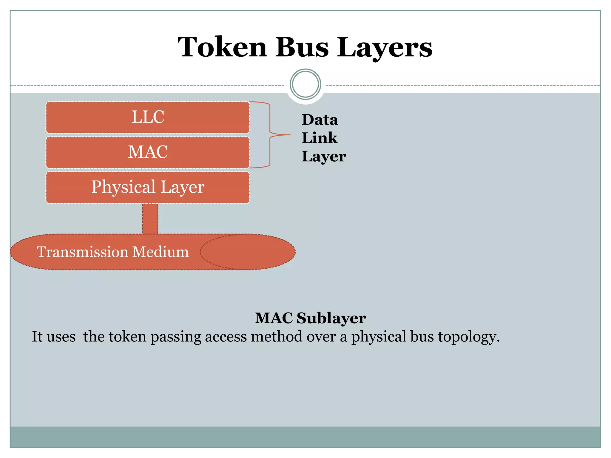 Token Bus Layers

              LLC                      Data
                                       Link
              MAC                      Layer

        Physical Layer


Transmission Medium



                                 MAC Sublayer
It uses the token passing access method over a physical bus topology.
 