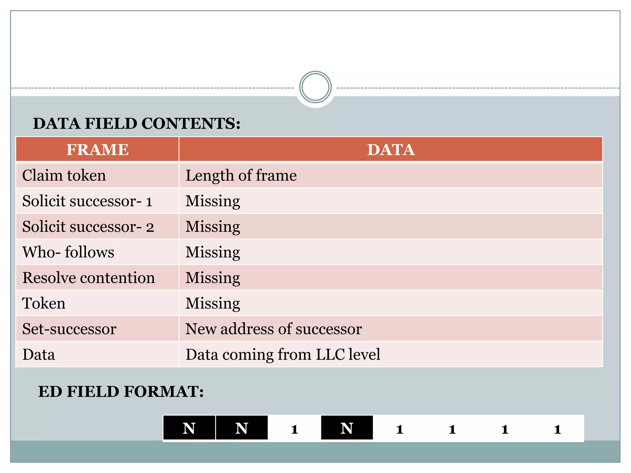DATA FIELD CONTENTS:
        FRAME                                     DATA
Claim token            Length of frame
Solicit successor- 1   Missing
Solicit successor- 2   Missing
Who- follows           Missing
Resolve contention     Missing
Token                  Missing
Set-successor          New address of successor
Data                   Data coming from LLC level

  ED FIELD FORMAT:

                       N     N       1      N       1    1   1   1
 
