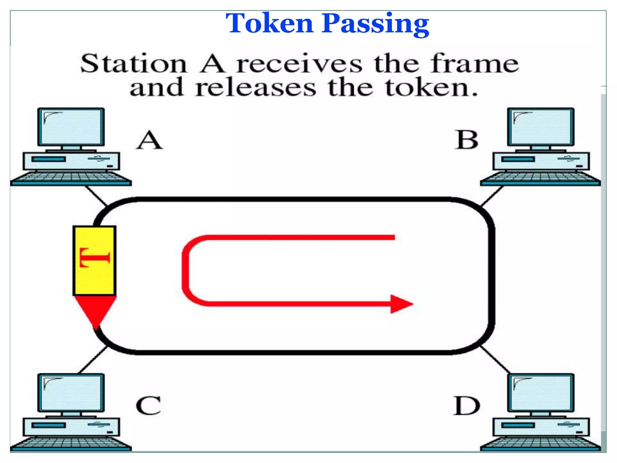 Token Passing
 